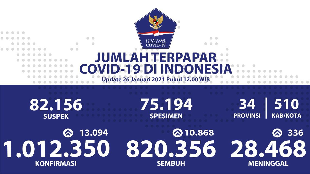 Kasus Covid-19 di Indonesia Tembus 1 Juta Kasus