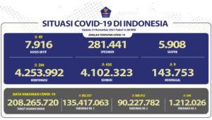 INDIESPOT Kesembuhan COVID-19 Mencapai 4.102.323 Orang