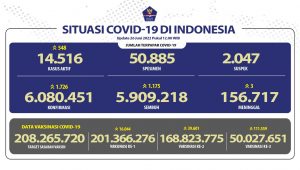 INDIESPOT Angka Kesembuhan COVID-19 Per 26 Juni 2022 Mencapai 5.909.218